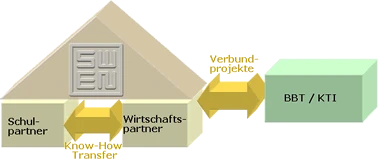 HauptaufgabenSWEN.gif Hauptaufgaben SWEN.gif